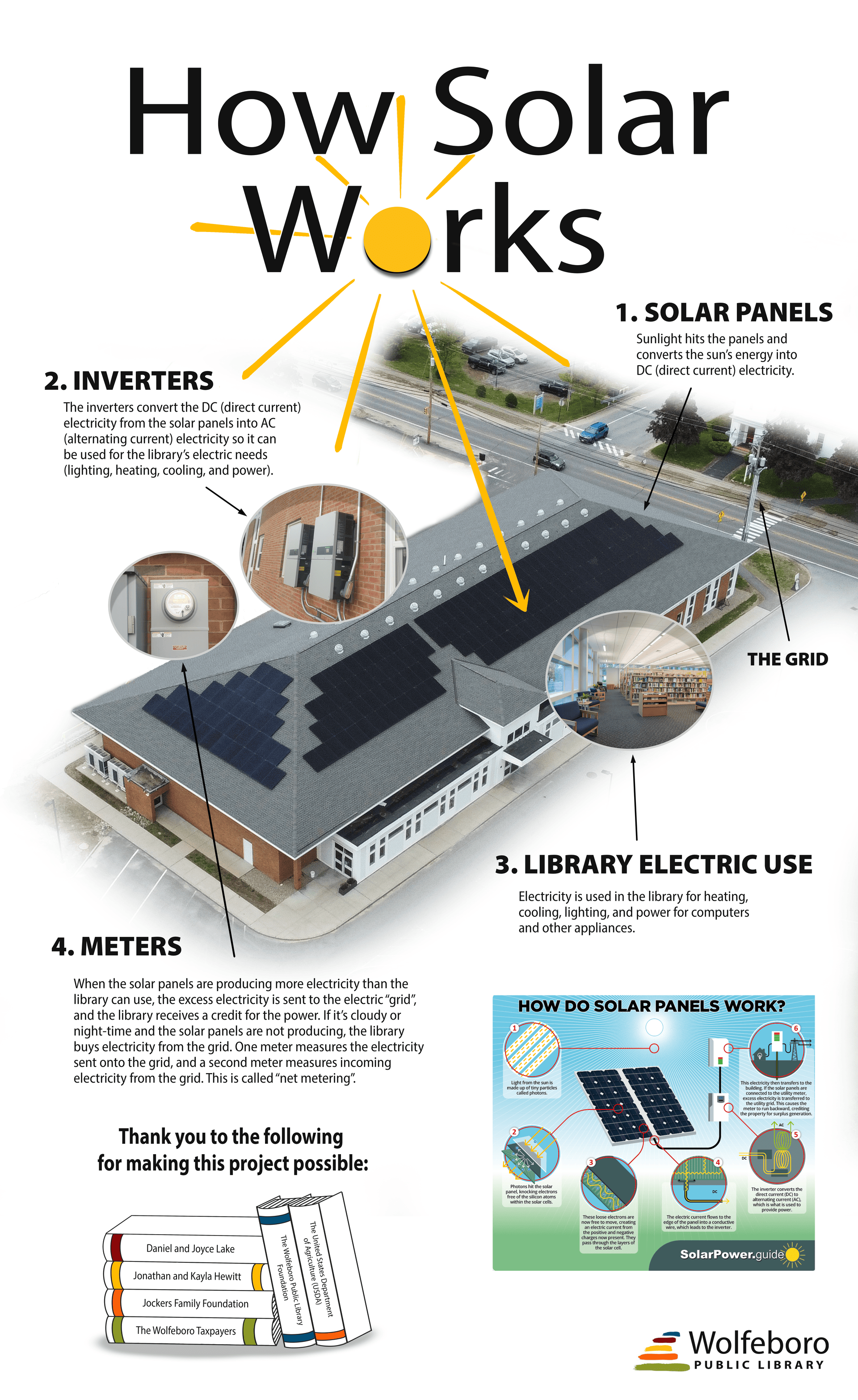 Infographic showing how solar power works at Wolfeboro Library. It illustrates solar panels on the roof, inverters, meters, and the librarys connection to the grid, with explanatory text and diagrams.